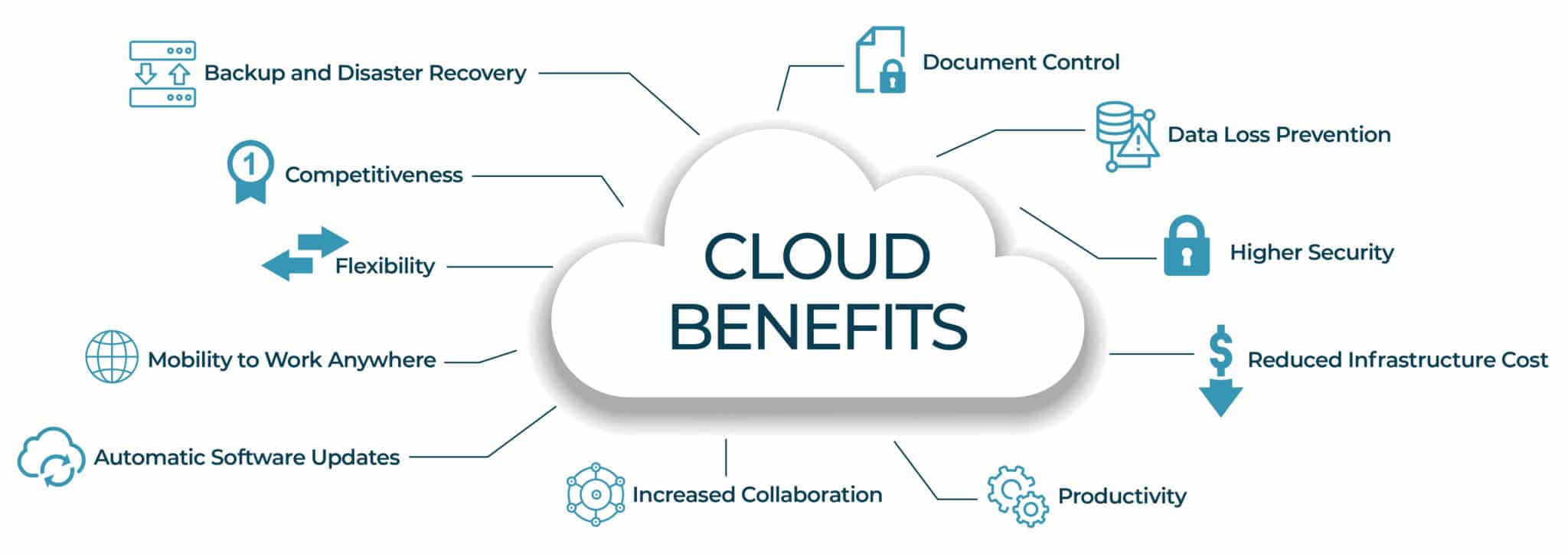 Cloud Benefits