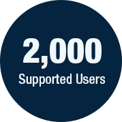 2,000 Users Under Management