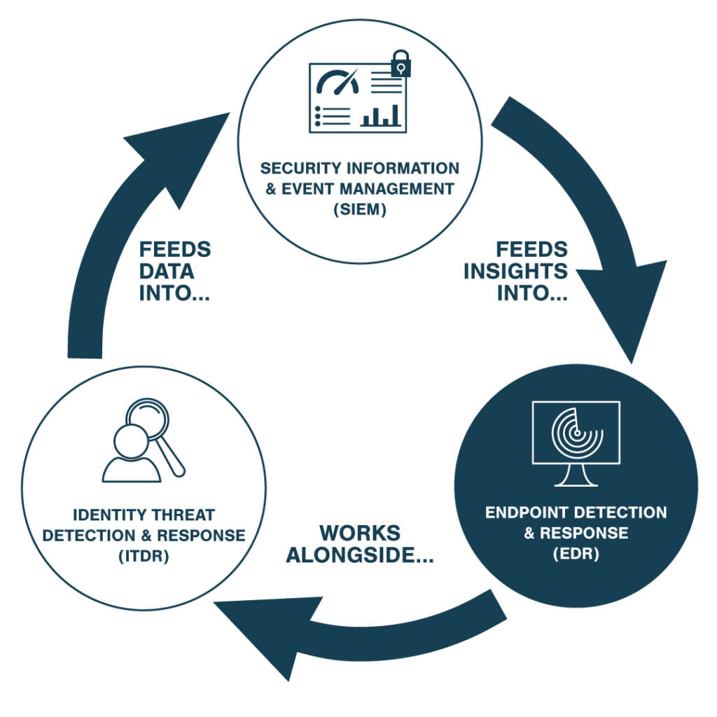 endpoint detection and response as part of a layered cybersecurity defence